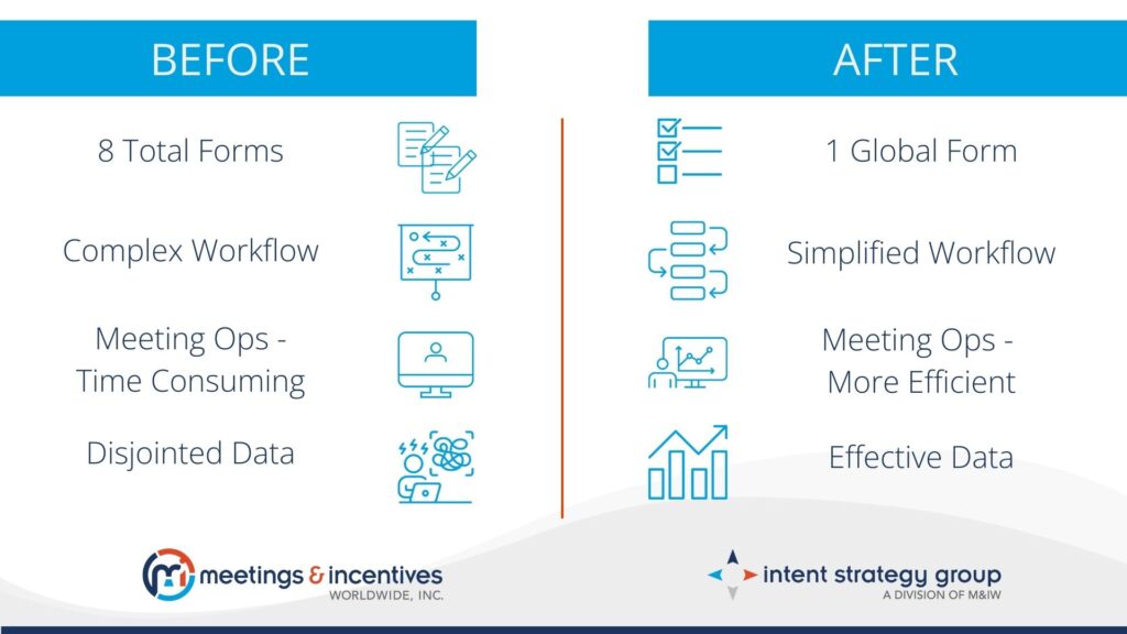 Two columns of text comparing the forms and workflow before and after