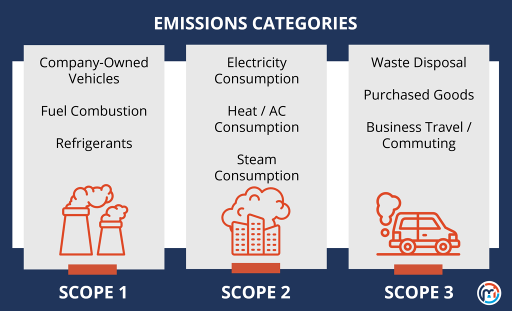 Infographic detailing the three emissions categories