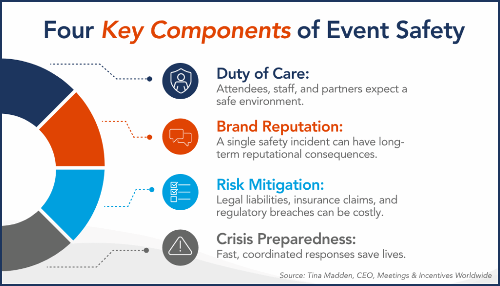 Infographic outlining the 4 Key Components of Event Safety 1. Duty of Care: Attendees, staff, and partners expect a safe environment. 2. Brand Reputation: A single safety incident can have long-term reputational consequences. 3. Risk Mitigation: Legal liabilities, insurance claims, and regulatory breaches can be costly. 4. Crisis Preparedness: Fast, coordinated responses save lives. Source: Tina Madden, CEO, Meetings & Incentives Worldwide