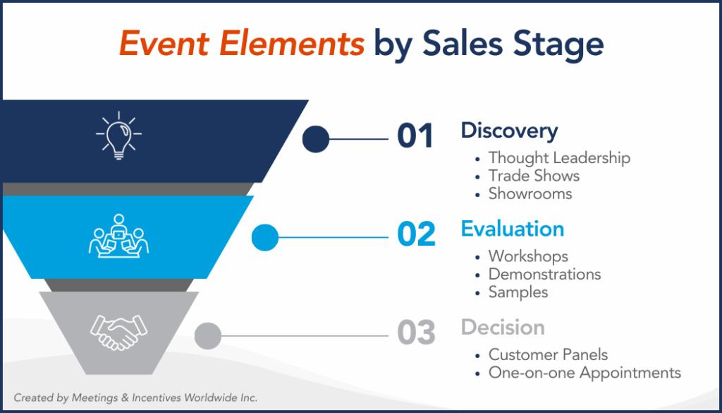 Infographic listing event elements by sales stage